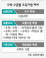 일반 고교에 ‘영·수 심화과정’ 만든다