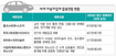 친환경차 제휴 느는데 한국차 ‘불안한 독립’