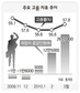 3월 취업자 27만명 늘었지만…