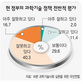과학기술계 74% “과기부·정통부 폐지는 잘못”