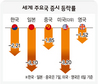유럽발 위기 ‘강진’에 세계증시 또 ‘흔들’