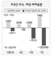 외국인, 주식투자 ‘흔들’ 채권매수 ‘꿋꿋’