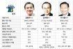 보수·중도·진보 3색…연합고사 부활 논쟁