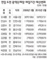 정우택·오세훈 등 연임도전 후보, 재임중 재산 평균 2배로