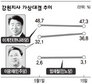 [강원지사] 이광재 상승세…이계진과 거리좁혀