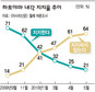 일, 하토야마 지지율 20%대로 추락