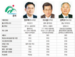 [충북] 정우택 “4대강 시범추진” 이시종 “인재양성”