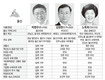 [울산] 박맹우 “산업단지 조성” 김창현 “타임오프제 반대”