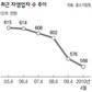 실업자수 늘었는데 자영업자 되레 감소