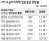 ‘비싼 보금자리’ 미분양 우려가 현실로