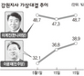 [강원지사] 이광재 ‘뒷심’ 이계진 맹추격