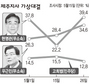 [제주지사] 현명관, 우근민 제치고 다시 선두