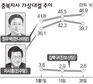 [충북지사] 정우택, 이시종에 7.2%p차 달아나