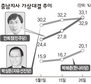 [충남지사] 안희정·박상돈 엎치락뒤치락