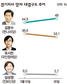 [경기지사] 김문수-유시민, 다시 벌어져