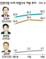 [인천시장] 송영길, 안상수 ‘8%p차’ 추격