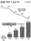 5월 취업자, 8년만에 최대 증가