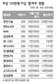 아모레 ‘황제주’ 합류 코앞