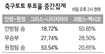 [승부 미리보기] 나란히 1패씩…배수진 혈투 예고