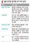 일 민주당 “재정개혁”…복지공약은 후퇴