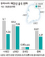 한반도 해안선 100년새 1900km 짧아져