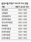 ‘유럽발 악재’ 시소게임 계속 저점예측 3분기-4분기 엇갈려