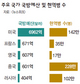 미국 국방비 중국의 12배
