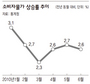 소비자물가, 5개월째 2%대 상승