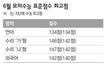 6월 모의수능, 수리 약간 어려웠다