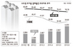 수도권 경매시장서도 집값 거품 꺼진다