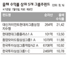 돋보인 ‘그룹주 펀드’ 기상도는?