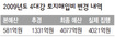 4대강 토지보상비 ‘예산 전용’