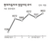 현대차, 거침없는 질주