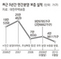 “내년엔 새 아파트 입주 10만가구 그칠듯”