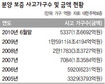 주택보증, 올해 분양 환급금 1조 넘을 듯