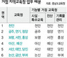 ‘일선교육청 업무 조정·학교현장 지원 강화’ 충남·대전 교육청 대대적 개편