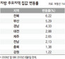 지방 주택시장 바닥쳤나