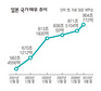 나랏빚 900조엔 돌파 ‘속 터지는 일본’