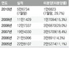 올해 아파트 30% 미분양