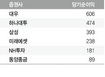 증권사 4~6월 순익 ‘반토막’