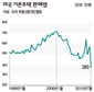 미 주택거래 급감에 ‘더블딥 공포’