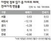 MB 2년6개월, 아파트값 ‘잠잠’ 전세값은 ‘급등’