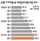 “개인신용 따라 대출액 차등 무조건 집값절반은 어려워”