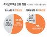 주택담보대출 79% ‘이자만 내며 버티기’