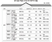 값만 싸다면…수도권 택지지구 분양 ‘눈길’