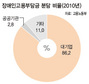 대기업·공공기관 ‘장애인 고용하느니 돈으로…’