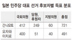 간 총리 승리 원동력 ‘계파’ 뛰어넘은 ‘여론의 힘’