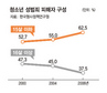 성범죄 청소년피해자 갈수록 어려진다