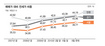서울 아파트 전세가율, 5년만에 최고