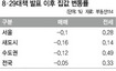 8·29대책 한달, 전셋값만 치솟아